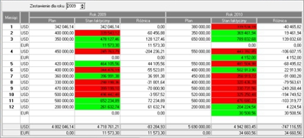 Manager Importu - Przepływy finansowe i plan kwotowy